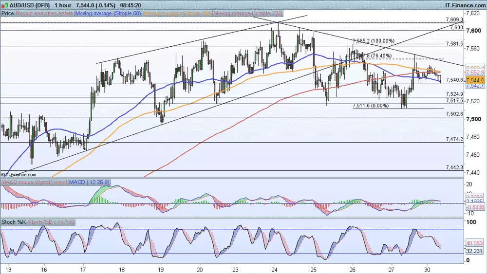 AUD/USD